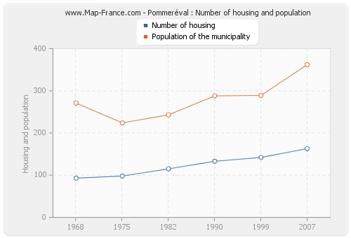 Pommeréval : Number of housing and population