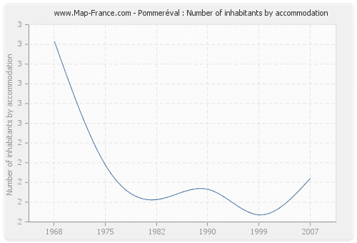 Pommeréval : Number of inhabitants by accommodation
