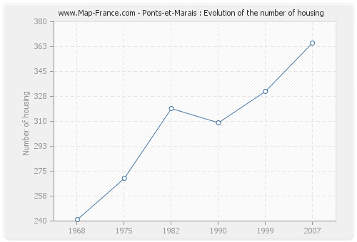 Ponts-et-Marais : Evolution of the number of housing