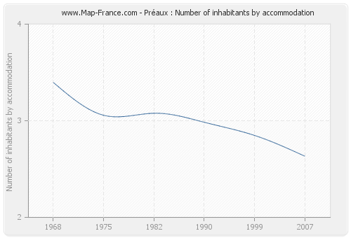 Préaux : Number of inhabitants by accommodation