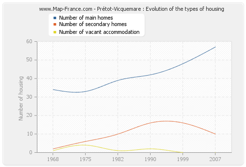 Prétot-Vicquemare : Evolution of the types of housing