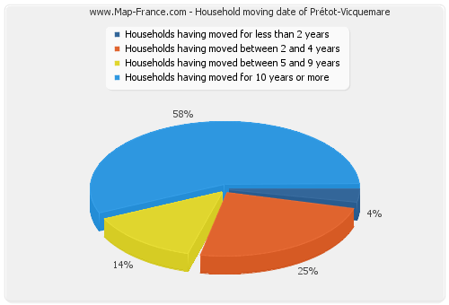 Household moving date of Prétot-Vicquemare