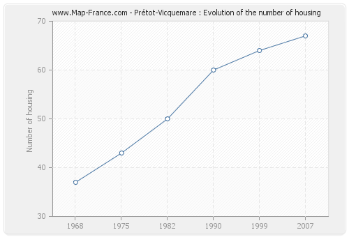 Prétot-Vicquemare : Evolution of the number of housing
