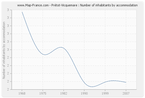 Prétot-Vicquemare : Number of inhabitants by accommodation