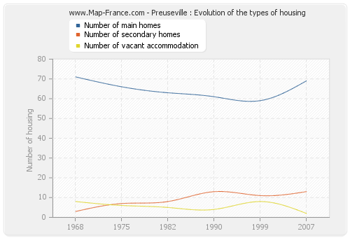 Preuseville : Evolution of the types of housing