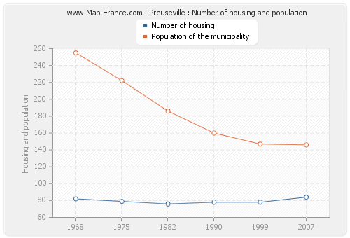 Preuseville : Number of housing and population