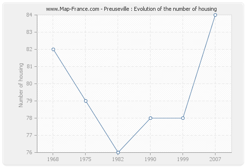 Preuseville : Evolution of the number of housing