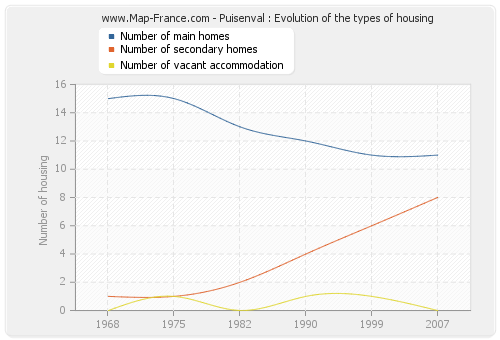 Puisenval : Evolution of the types of housing