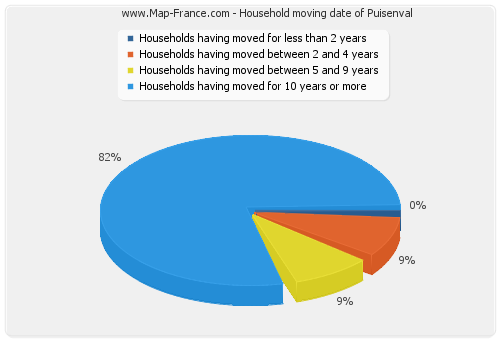 Household moving date of Puisenval