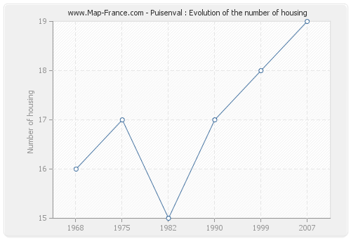 Puisenval : Evolution of the number of housing