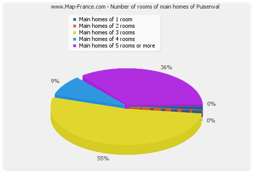 Number of rooms of main homes of Puisenval