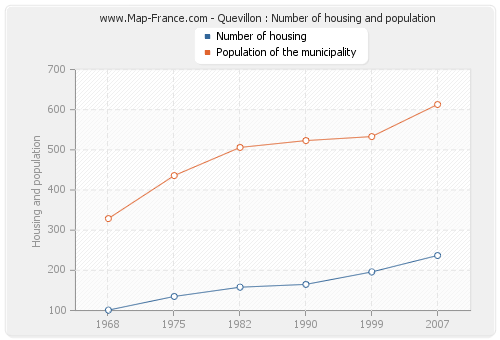 Quevillon : Number of housing and population