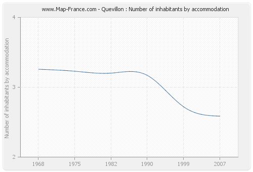 Quevillon : Number of inhabitants by accommodation