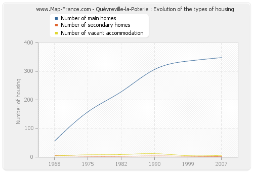 Quévreville-la-Poterie : Evolution of the types of housing