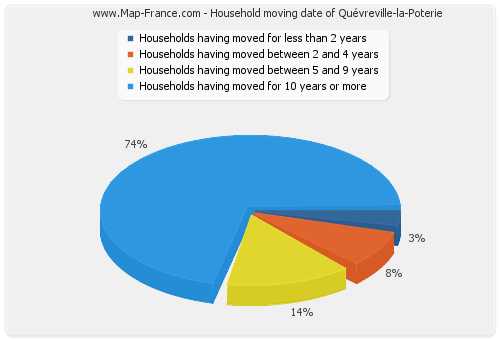 Household moving date of Quévreville-la-Poterie