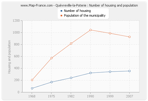 Quévreville-la-Poterie : Number of housing and population