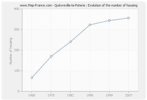 Quévreville-la-Poterie : Evolution of the number of housing