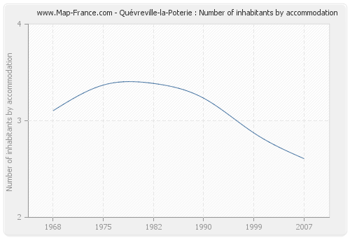 Quévreville-la-Poterie : Number of inhabitants by accommodation