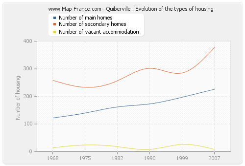 Quiberville : Evolution of the types of housing