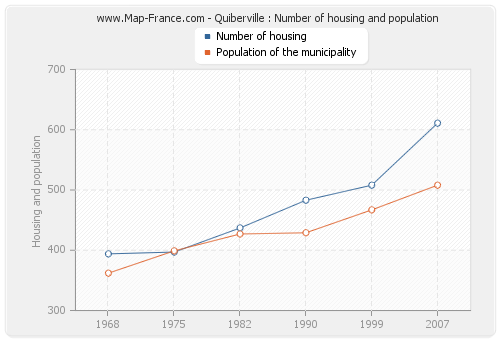 Quiberville : Number of housing and population