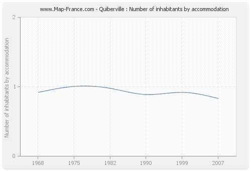 Quiberville : Number of inhabitants by accommodation