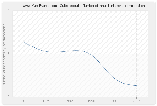 Quièvrecourt : Number of inhabitants by accommodation