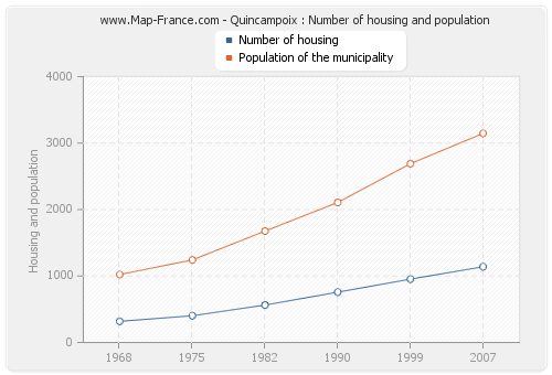 Quincampoix : Number of housing and population
