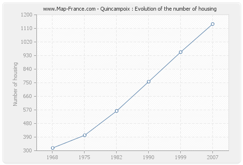 Quincampoix : Evolution of the number of housing