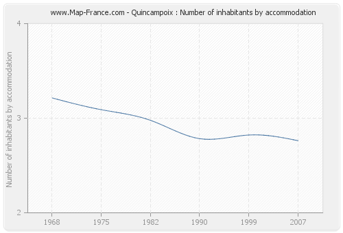 Quincampoix : Number of inhabitants by accommodation