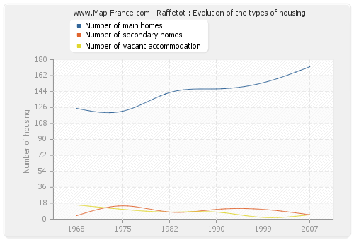 Raffetot : Evolution of the types of housing