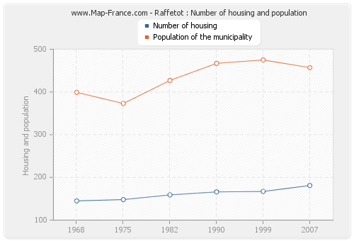 Raffetot : Number of housing and population