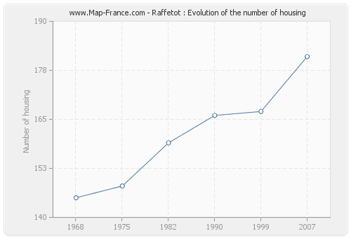 Raffetot : Evolution of the number of housing