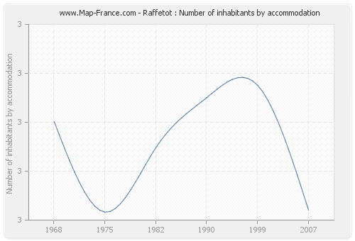 Raffetot : Number of inhabitants by accommodation