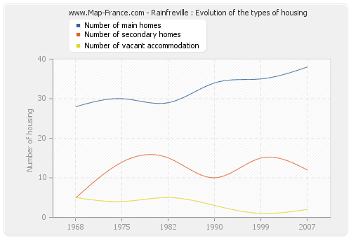 Rainfreville : Evolution of the types of housing