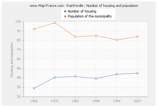 Rainfreville : Number of housing and population