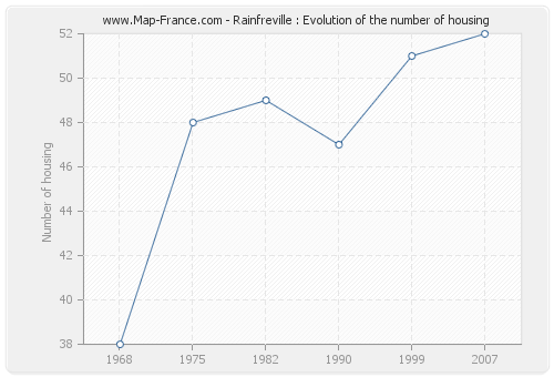 Rainfreville : Evolution of the number of housing