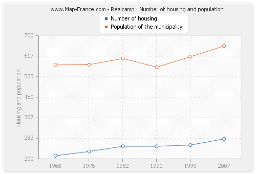Réalcamp : Number of housing and population