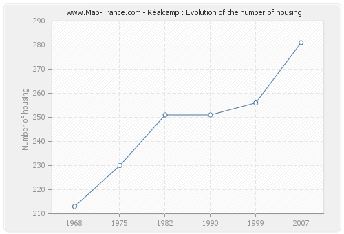 Réalcamp : Evolution of the number of housing