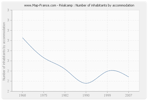 Réalcamp : Number of inhabitants by accommodation
