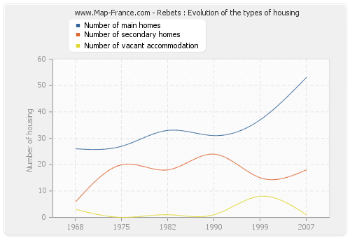 Rebets : Evolution of the types of housing