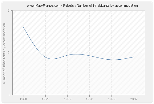 Rebets : Number of inhabitants by accommodation