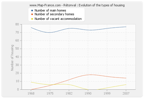 Rétonval : Evolution of the types of housing