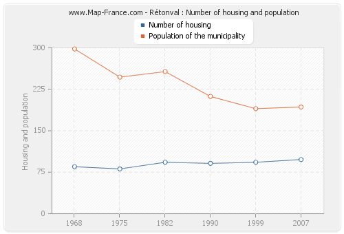 Rétonval : Number of housing and population
