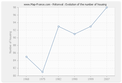 Rétonval : Evolution of the number of housing