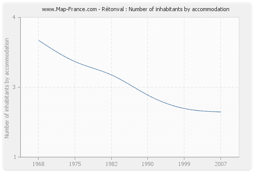 Rétonval : Number of inhabitants by accommodation