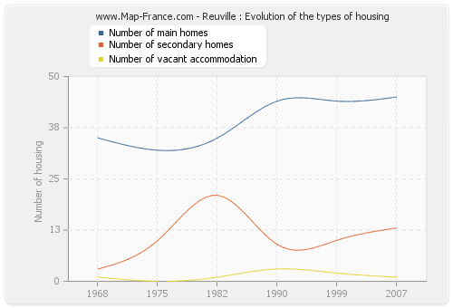Reuville : Evolution of the types of housing