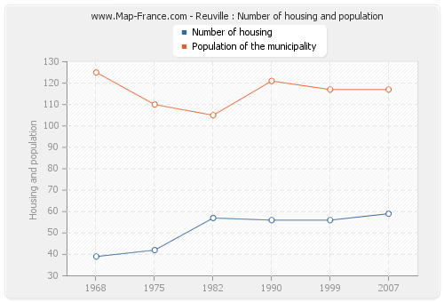 Reuville : Number of housing and population