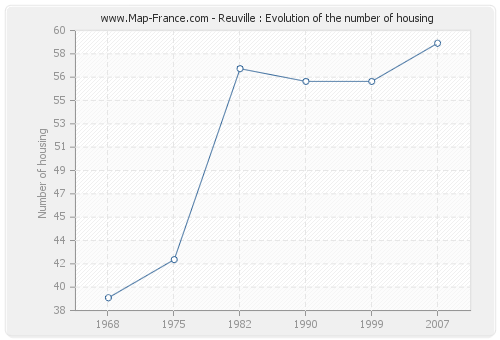 Reuville : Evolution of the number of housing