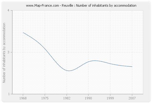 Reuville : Number of inhabitants by accommodation