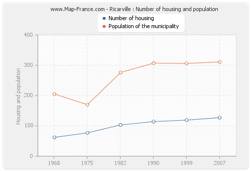 Ricarville : Number of housing and population